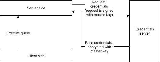 Credentials retrieving process diagram Credentials retrieving process diagram