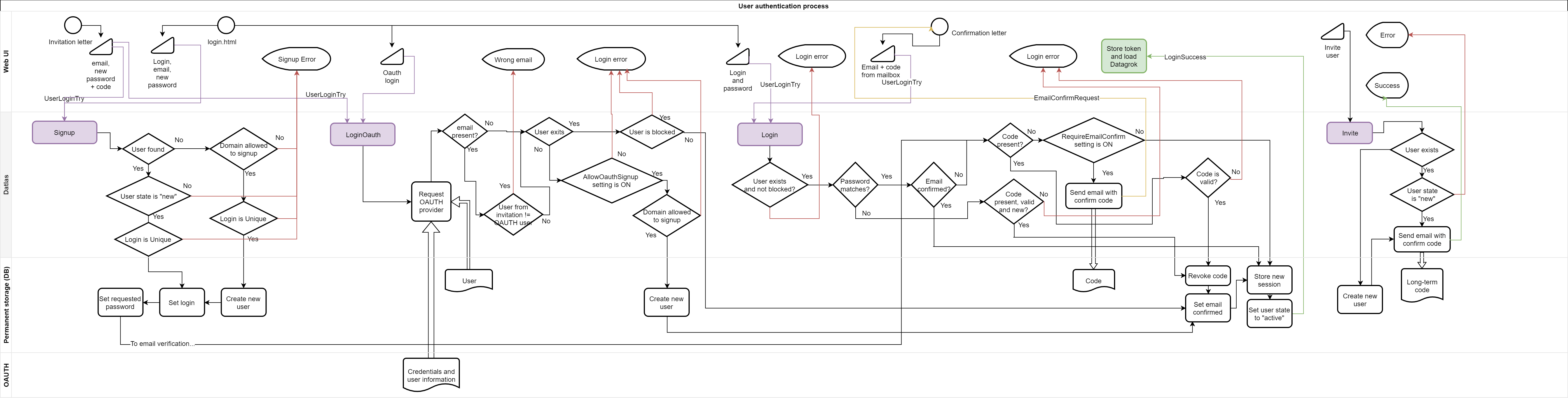 Authentication UML Diagram Authentication UML Diagram