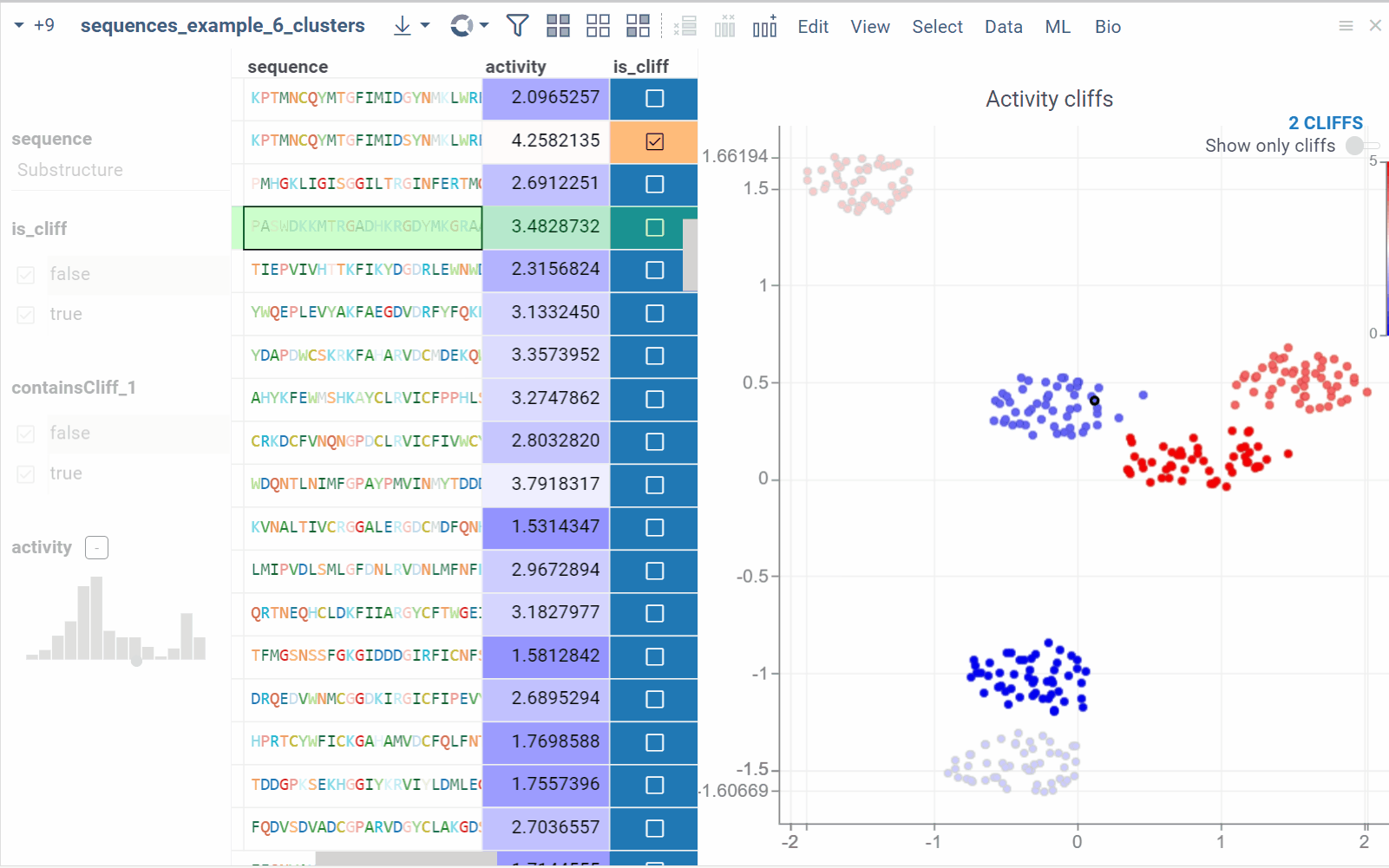 Activity cliffs in macromolecules