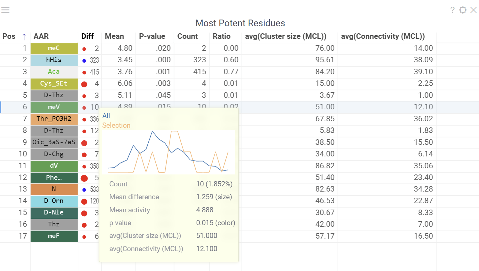 Most Potent Residues