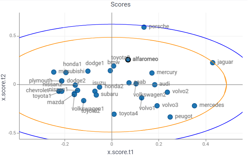 Scores scatterplot