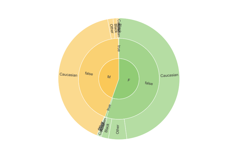 Sunburst interactive data exploration
